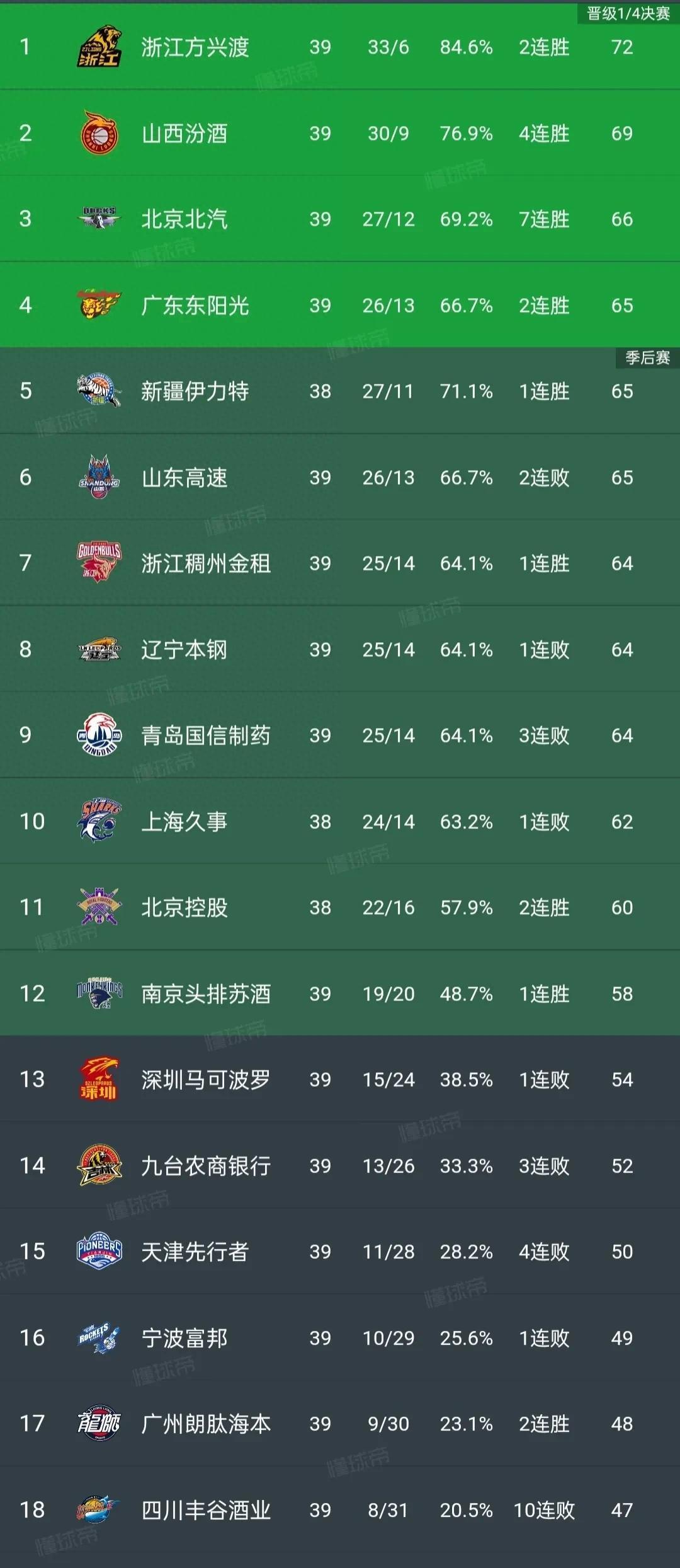 od体育官网-包含上海队在主场分险胜山西队，积分榜上升的词条