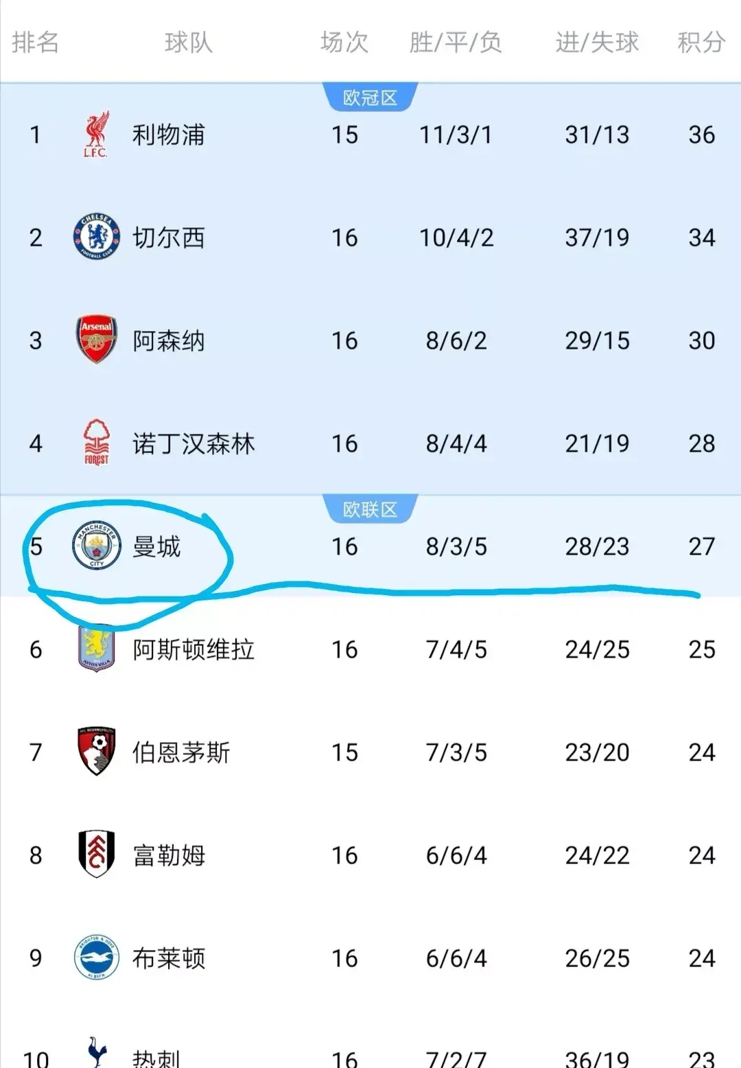 曼城主场力保不败，积分领先缩水一步