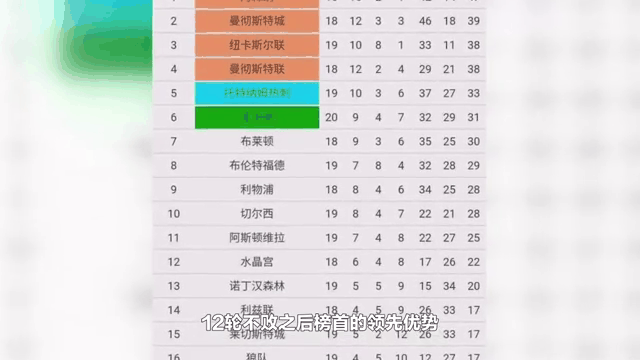 曼联客场双红军，继续领跑英超积分榜