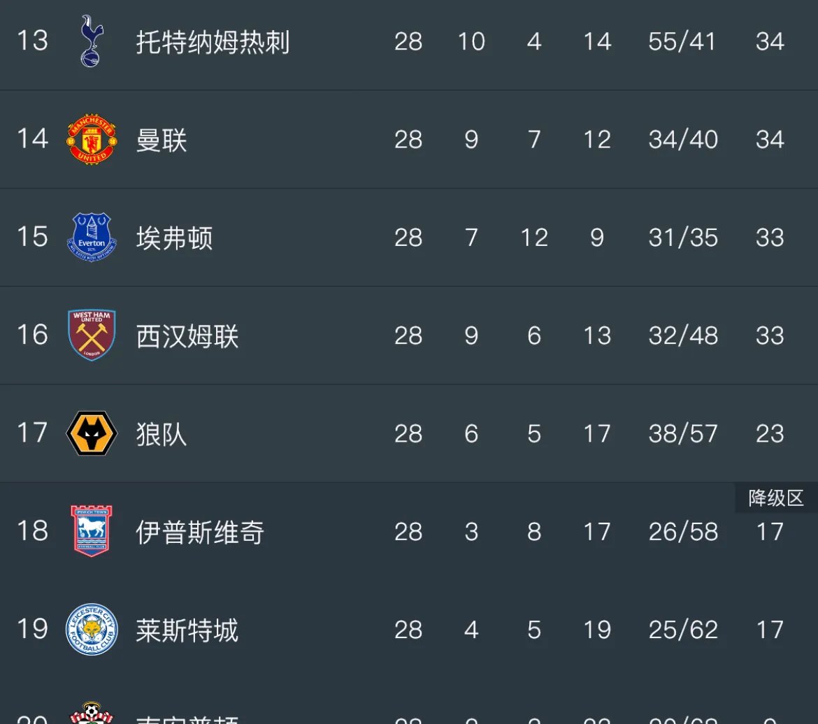 包含南安普顿主场仅得一分排名下滑的词条
