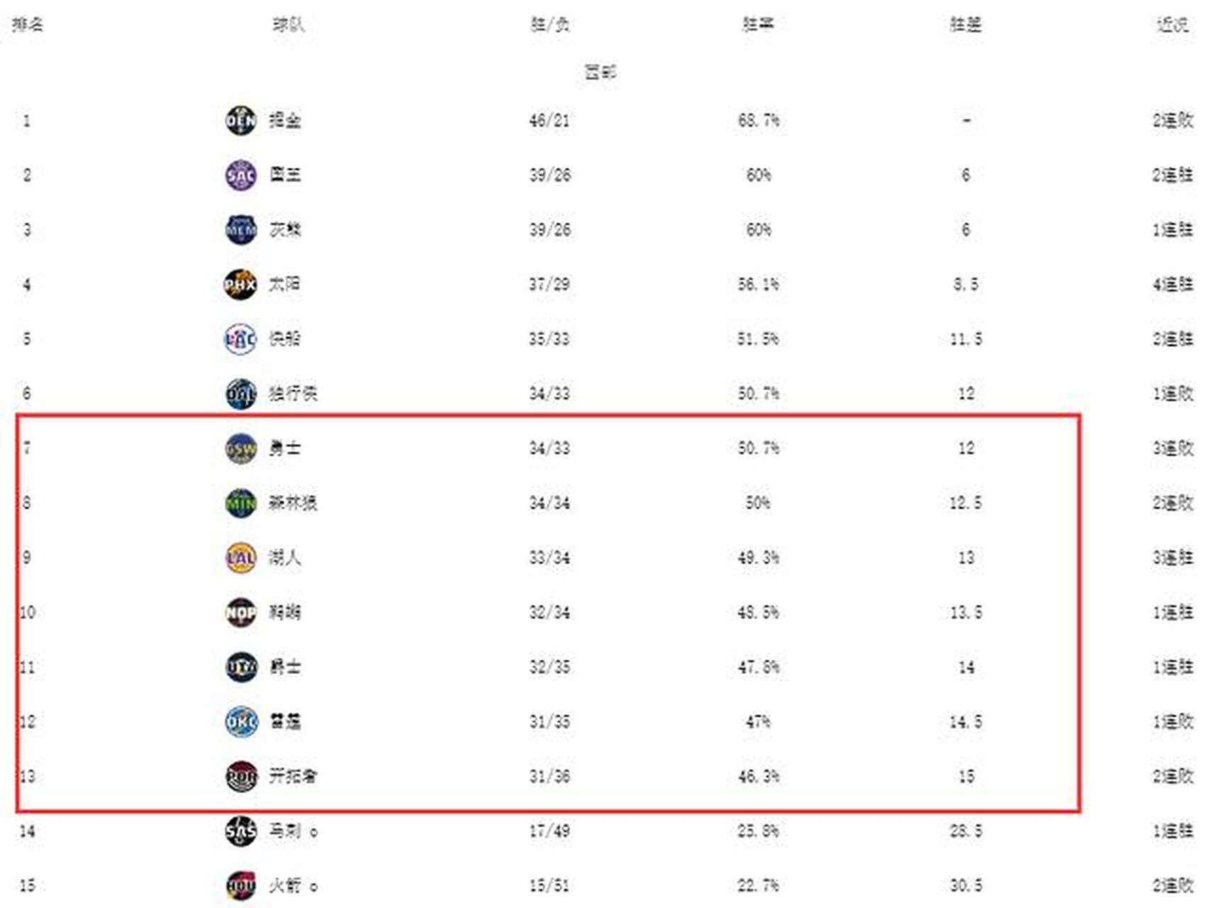 od体育网站入口-包含开拓者力克森林狼,稳住排名取得胜利的词条