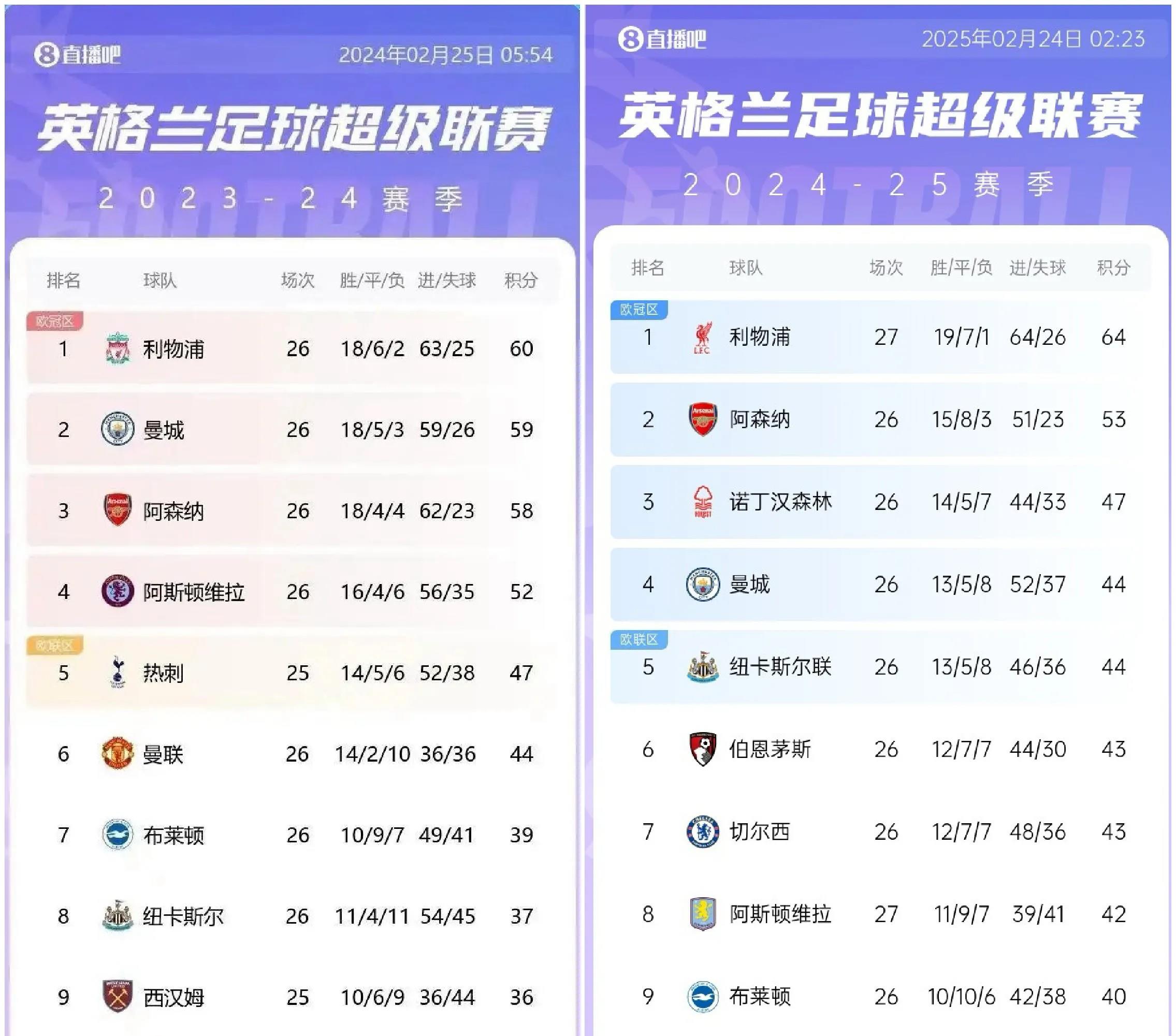 利物浦大比分获胜,领跑积分 利物浦大比分获胜,领跑积分