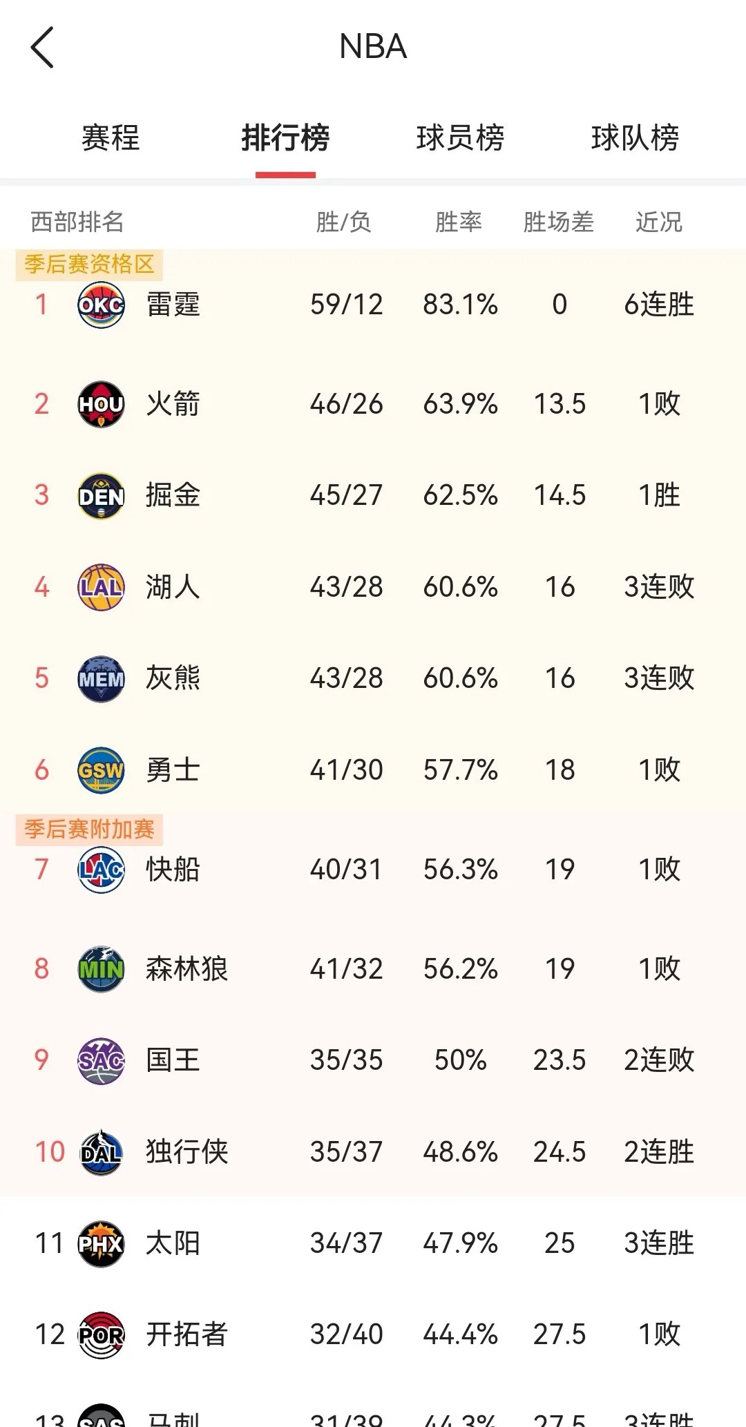 关于球队实力逐渐显露,取得胜利并领跑积分榜的信息 关于球队实力逐渐显露,取得胜利并领跑积分榜的信息