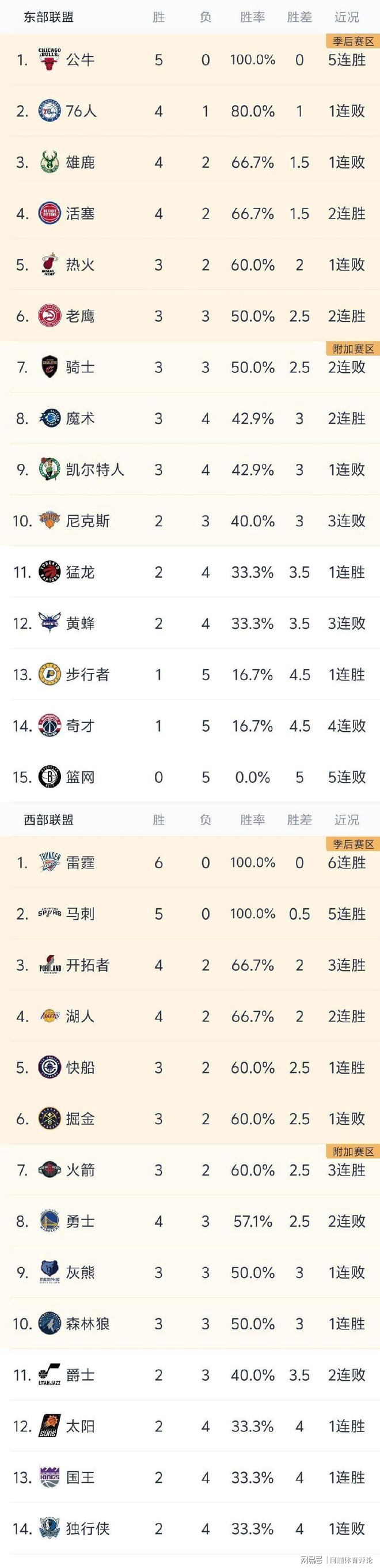 od体育娱乐-NBA球员在赛季中取得连胜，助球队升至排名前列